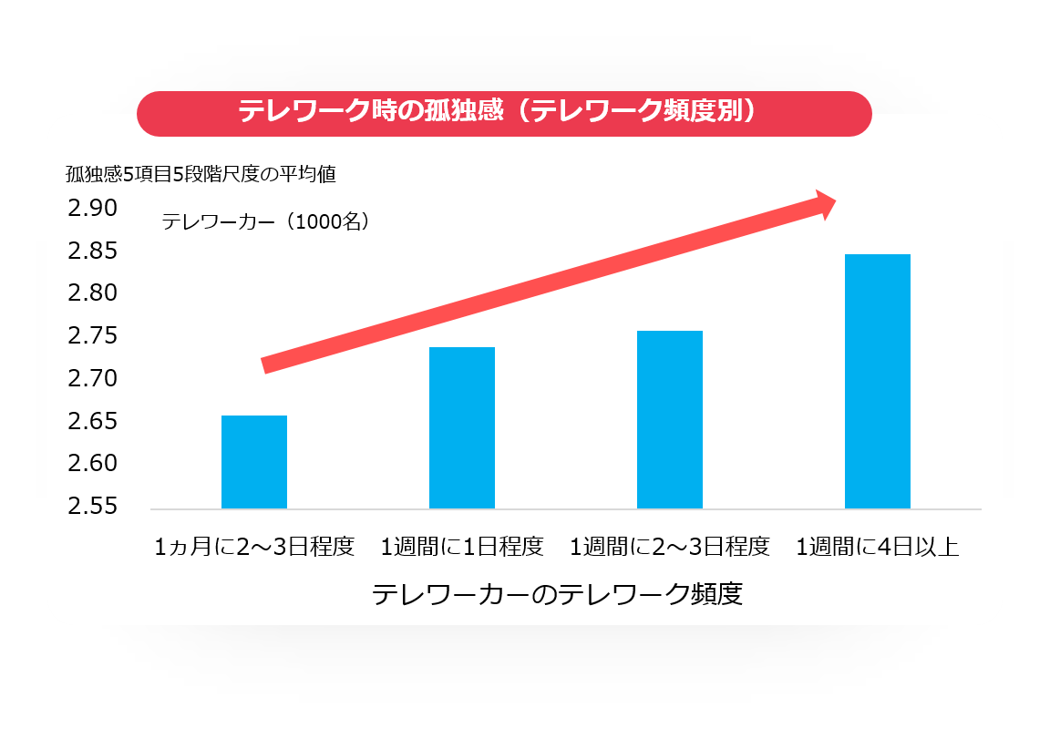 テレワーク時の孤独感